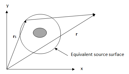 Equivalent Source Principle