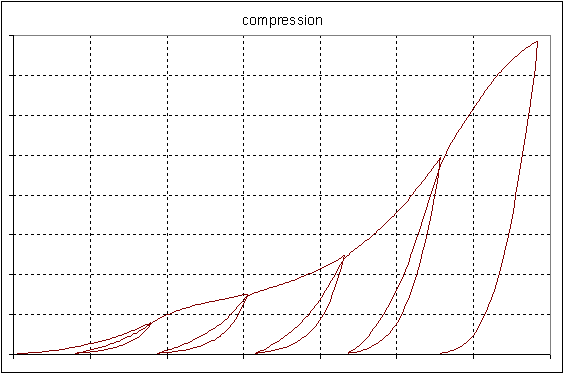 Pressure vs. Deflection Behavior of a Gasket Material