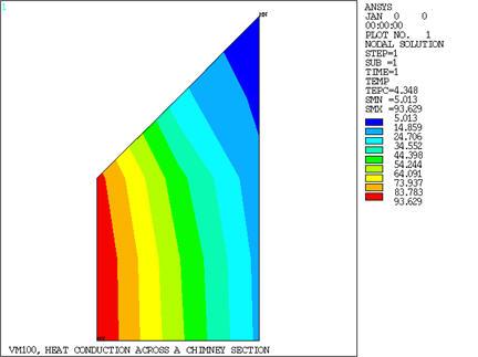 Temperature Contour Display