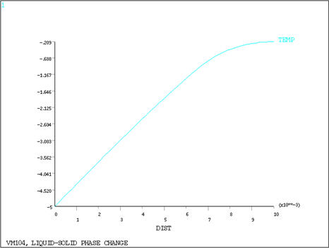 Temperature Distribution at Time = 501 Seconds