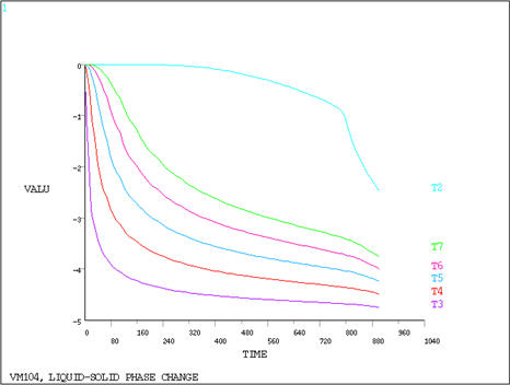 Temperature History of Solidification