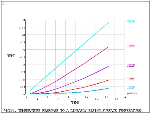 Temperature vs. Time Plot