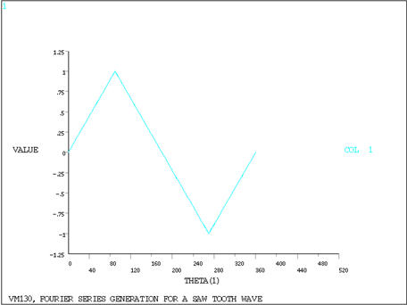 Fourier Display