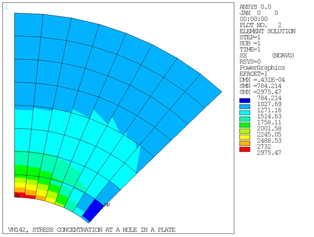 Stress Concentration in Fine Model