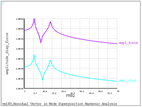 Displacement Amplitude and Spring Force Amplitude Versus Frequency for Case 2