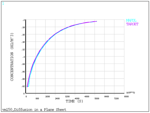 Concentration in Plate over Time