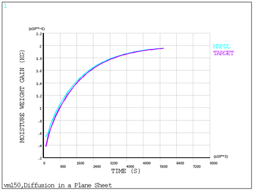 Moisture Weight Gain over Time