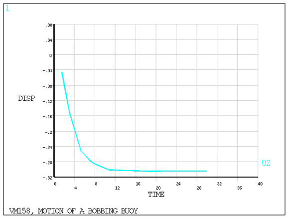 Displacement vs. Time Display