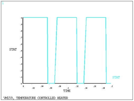 Control Status vs. Time