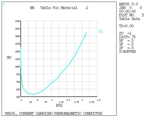 NU-B2 Curve using PLANE233 elements