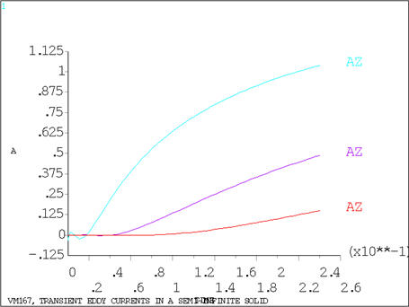 Vector Potential vs. Time Plot using PLANE13 Elements