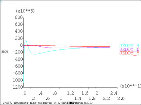 Eddy Current Density vs. Time Plot using PLANE13 Elements