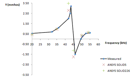 Electrical Input Admittance vs. Frequency using SOLID5 and SOLID226 Elements