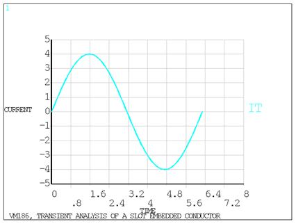 Total Current using PLANE233 Elements