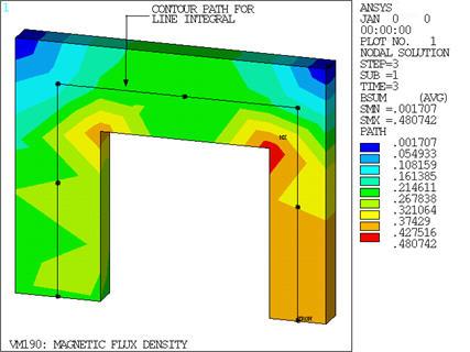 Magnetic Flux Density