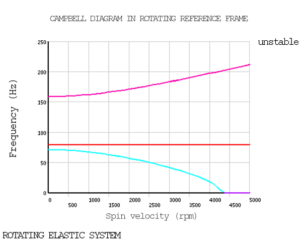 Campbell Diagram – Case 1