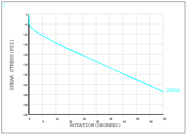 Typical Stress vs. Rotation Display Using PLANE182 Elements