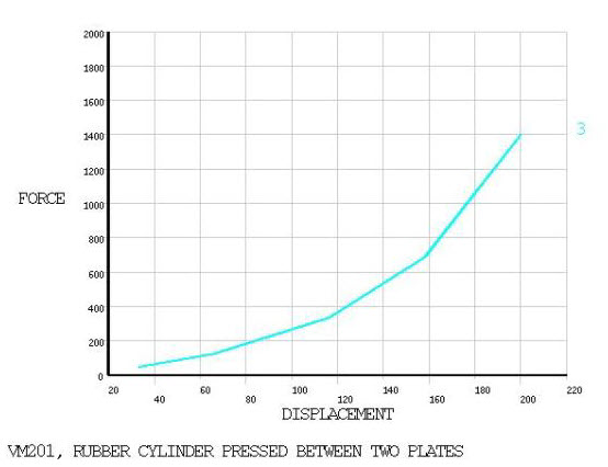 Force vs. Displacement