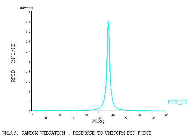 Spectral Response to Uniform PSD Force