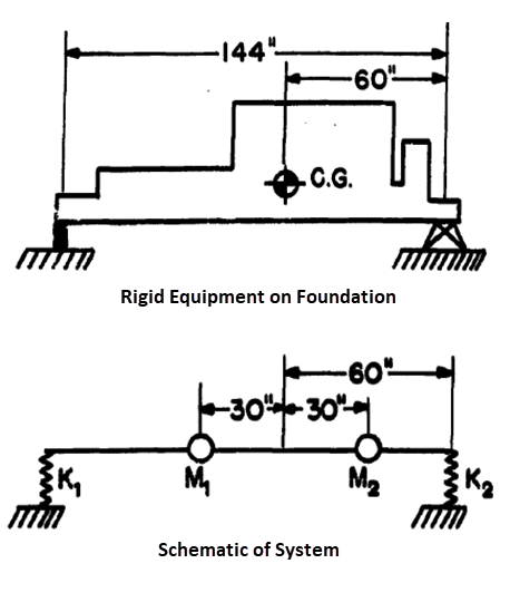 Schematic Representation of 2-DOF System (Foundation System)