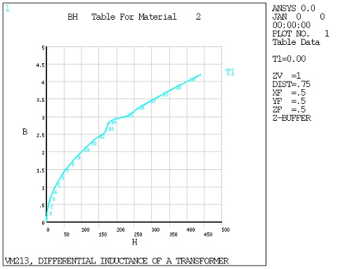 Harmonic Analysis of a Coaxial Cable