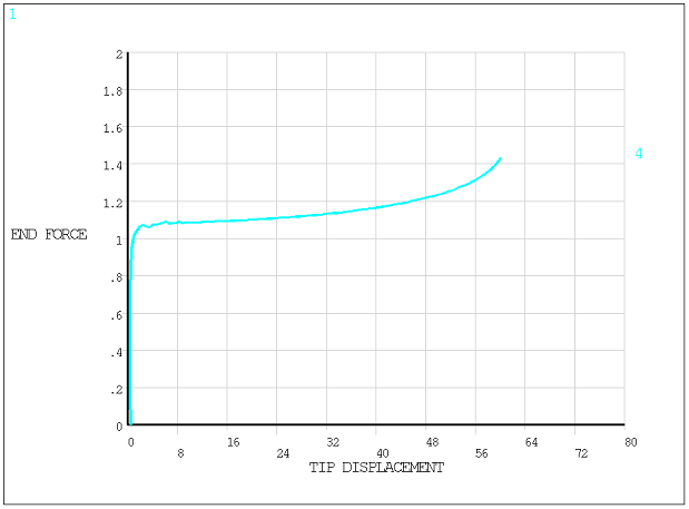 Displacement Tip vs. Applied End Force (Fx) using BEAM189 elements