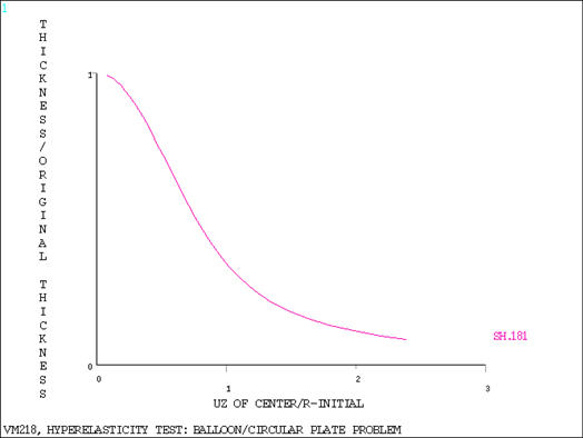 Results Plot 1 - UZ vs. Thickness