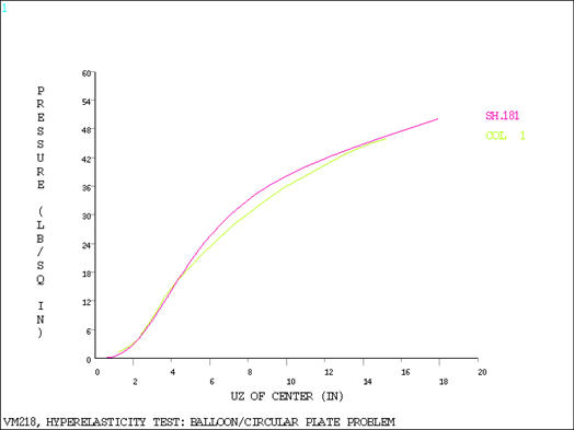 Results Plot 2 - UZ vs. Pressure