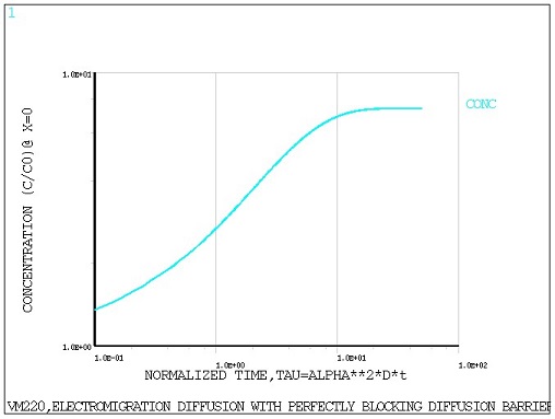 Concentration vs. Normalized Time using PLANE238 Elements