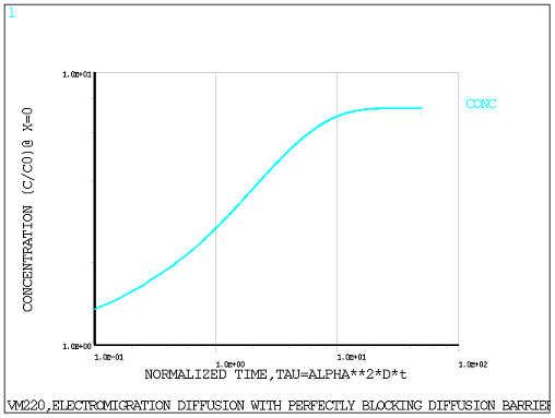 Concentration vs. Normalized Time using PLANE223 Elements