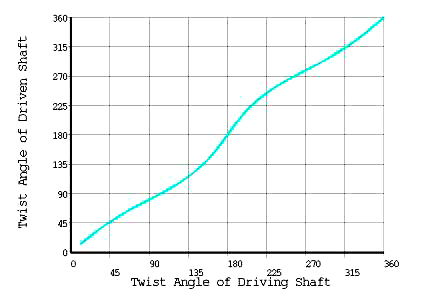 Relationship of Rotations at "a" and "c"