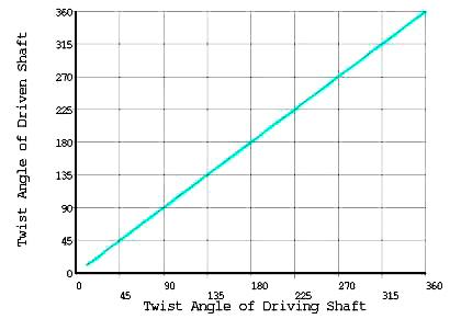 Relationship of Rotations at "a" and "d"