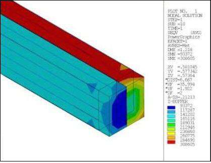 Stress Results in Composite Material