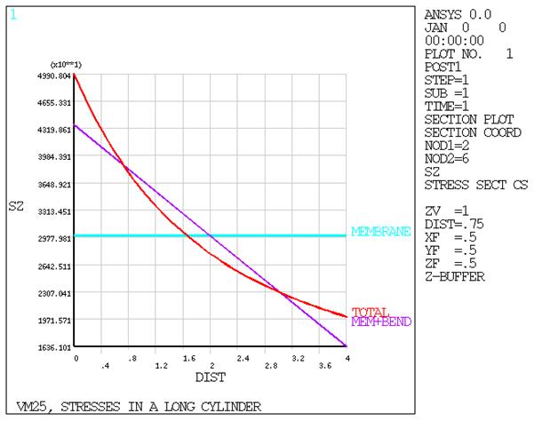 SZ Stresses Along a Section (Internal Pressure)