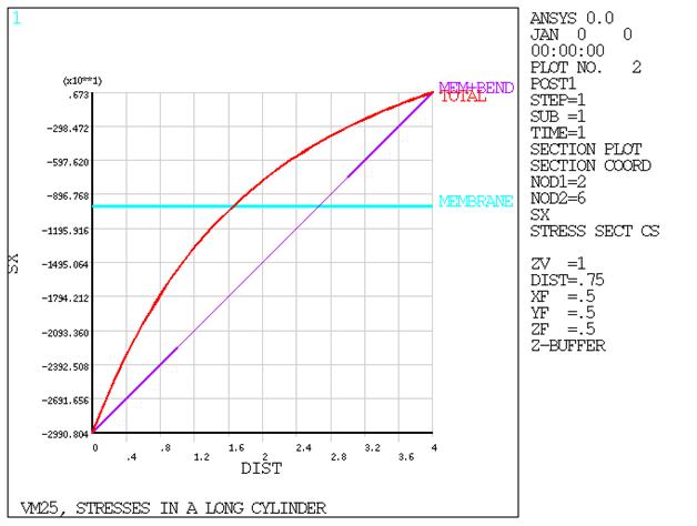 SX Stresses Along a Section (Internal Pressure)