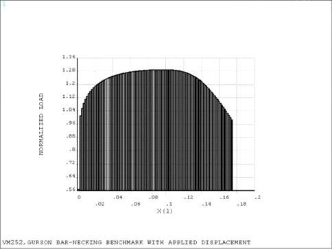 Material Behavior of Specimen