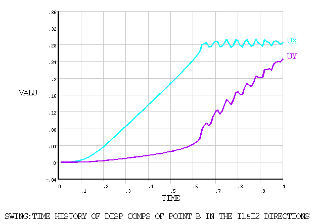 Predicted Time Histories for Displacement Components of Point B