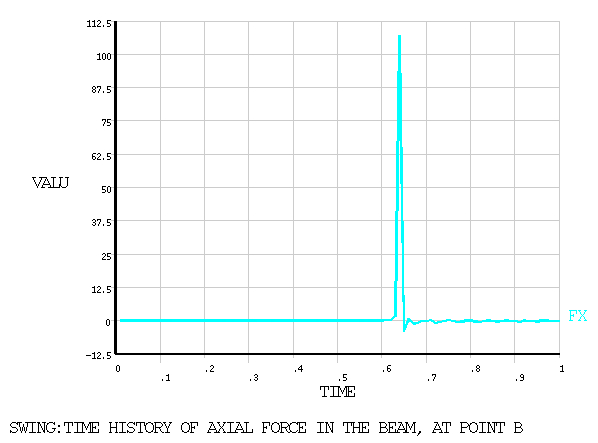 Calculated Time History of Axial Force at Point B