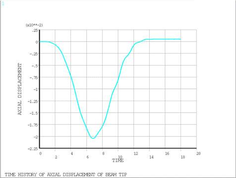 Predicted Time History for Axial Displacement of Beam Tip