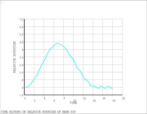 Predicted Time History for Rotation of Beam Tip Relative to Base