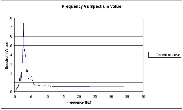 Frequency Vs Spectrum Value