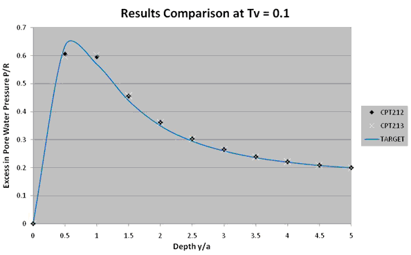 Evolution of Excess Pore Water Pressure with Respect to Depth