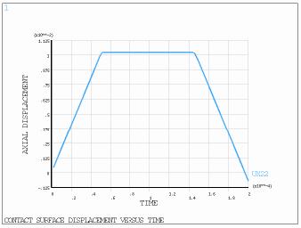 Time history of contact surface displacement