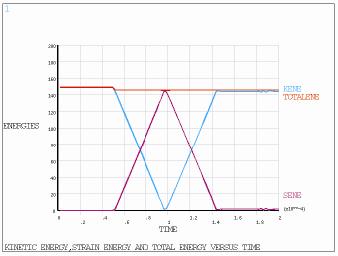 Time history of kinetic energy, strain energy and total energy