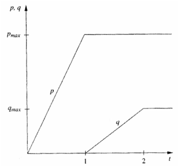 Load History Diagram