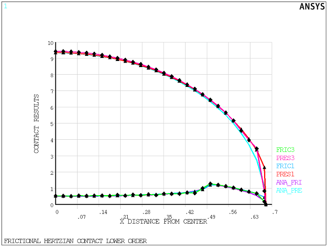 Plot of Contact Results for 2D and 3D Models