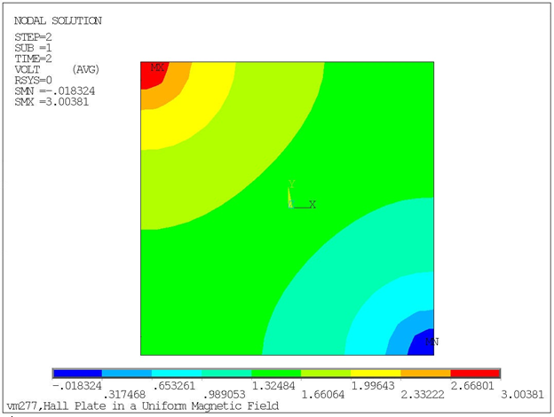 Electric Potential Distributions in the Hall Plate