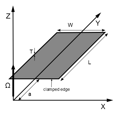 Problem Sketch of a Rotating Plate