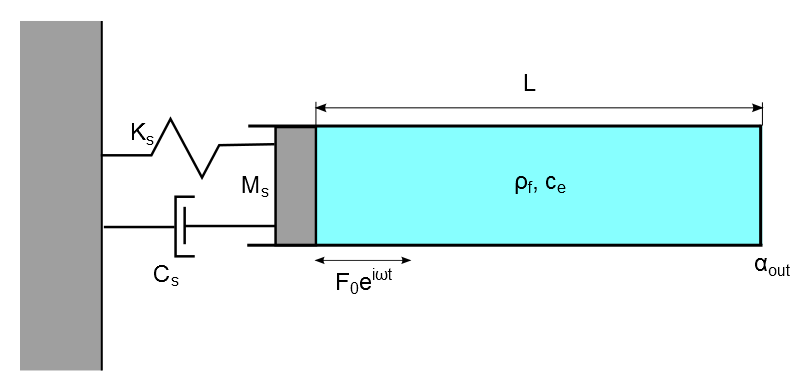 Schematic Representation of a Spring-Mass Damper System Coupled to a Compressible Fluid Column in a Tube