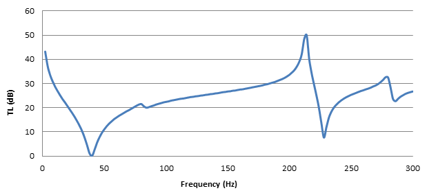 Transmission Loss Versus Frequency for the Double Wall Configuration Obtained from Mechanical APDL